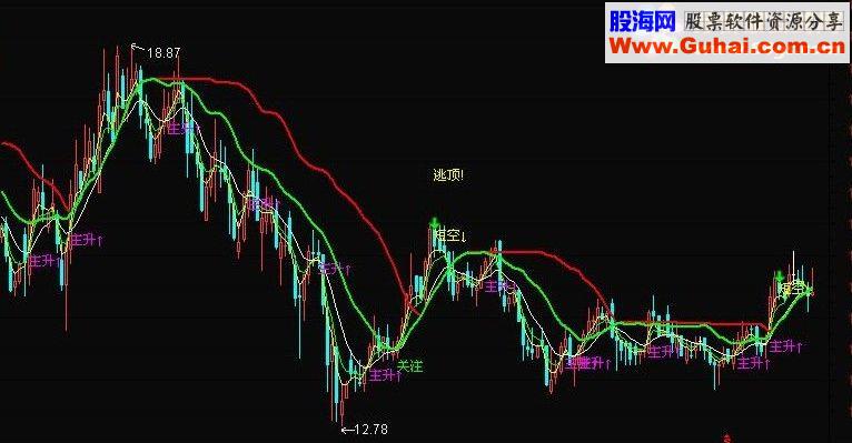 通达信短空逃顶 主图源码