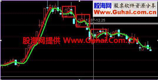 通达信龙行天下主图指标 用法说明