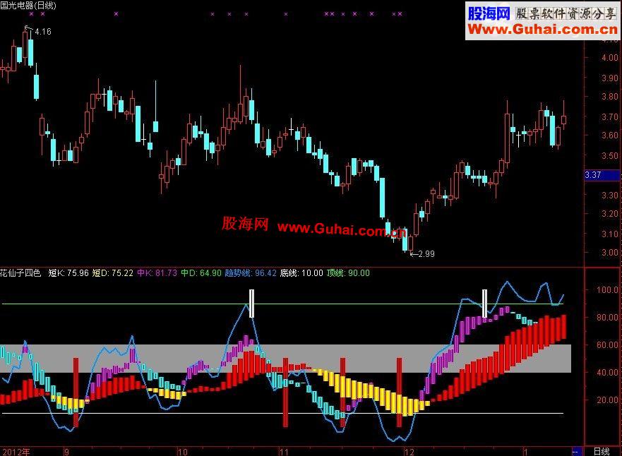 通达信花仙子四色副图指标公式