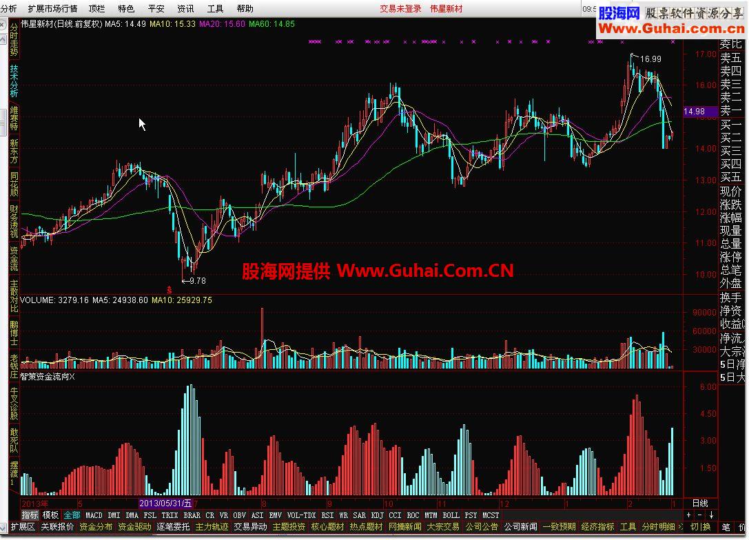 通达信智策资金流向X