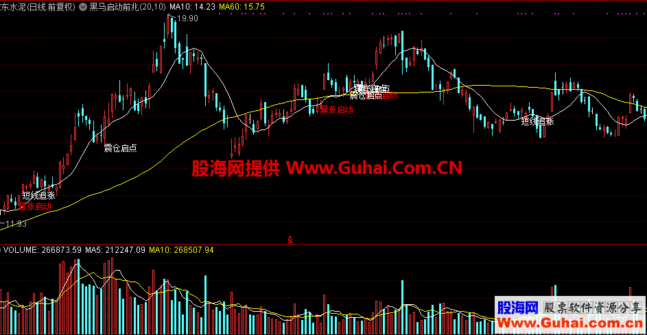 黑马启动前兆（指标，主图，通达信）无加密