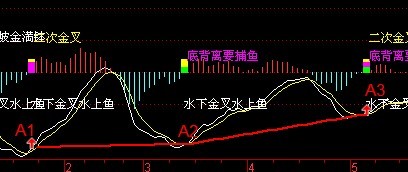 N天内出现底背离信号的选股公式