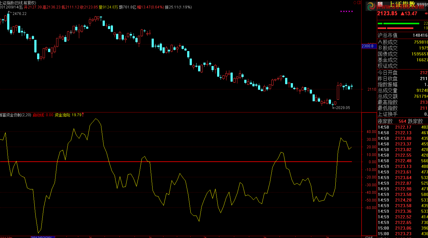 通达信仿制的首富资金流向指标源码、副图、说明、无未来