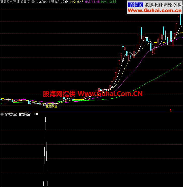 潜龙腾空（指标 主图/副图/选股 通达信）无加密