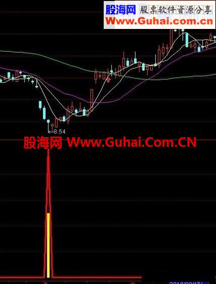通达信神秘买点（副图）指标公式