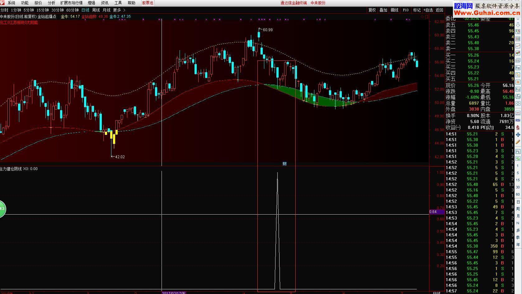 通达信主力建仓阴线 金钻起爆点 和谐源码分享