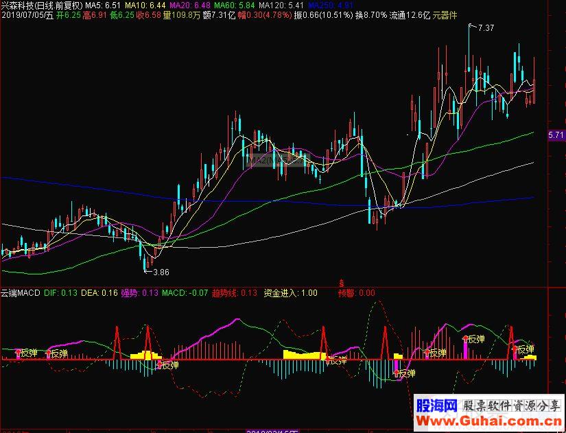 通达信云端MACD副图指标源码贴图