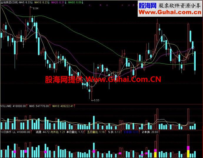 通达信10日换手源码副图