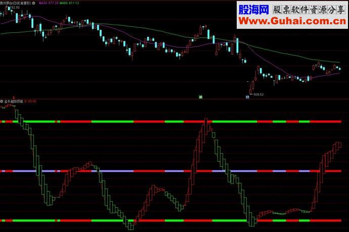 通达信指标金牛超级顶底副图源码