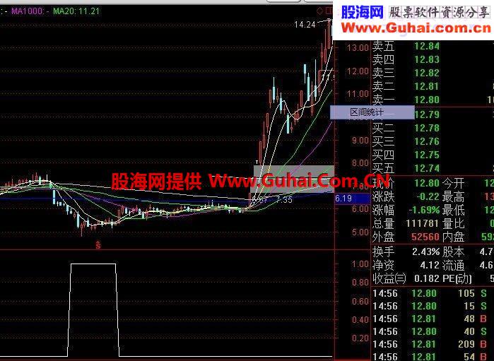 自编的主力挖坑指标！！