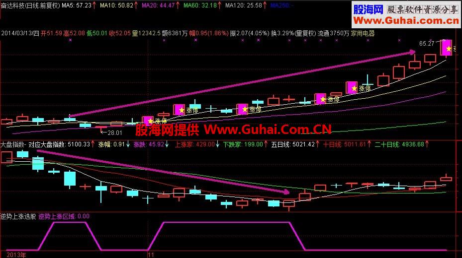 精选逆势上涨 下跌行情下的操盘利器 不含未来函数 源码