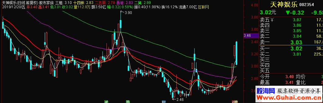 通达信股市家族主图指标源码