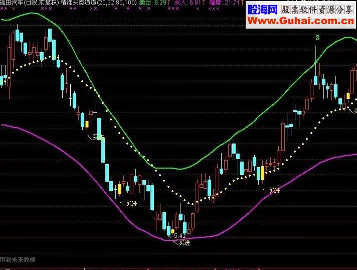 通达信精准买卖通道主图源码指标公式