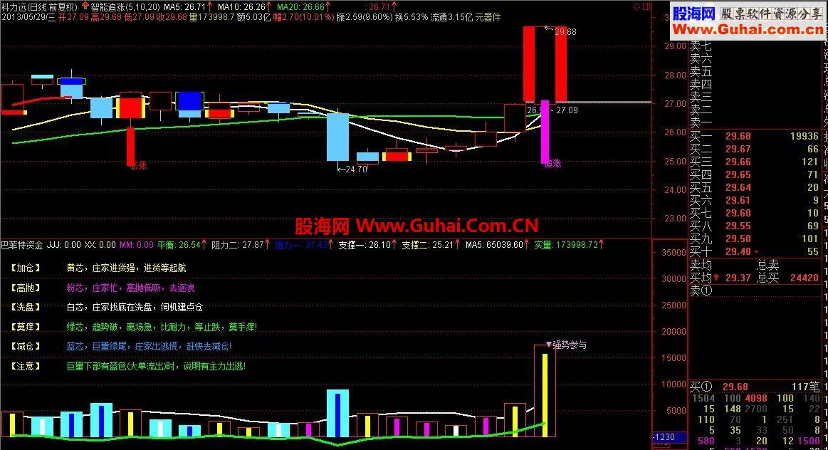 通达信用巴菲特资金副图（加密、密码111111）