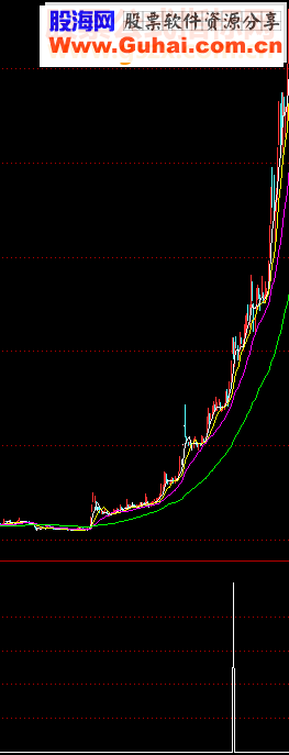 通达信板后双枪缩量源码
