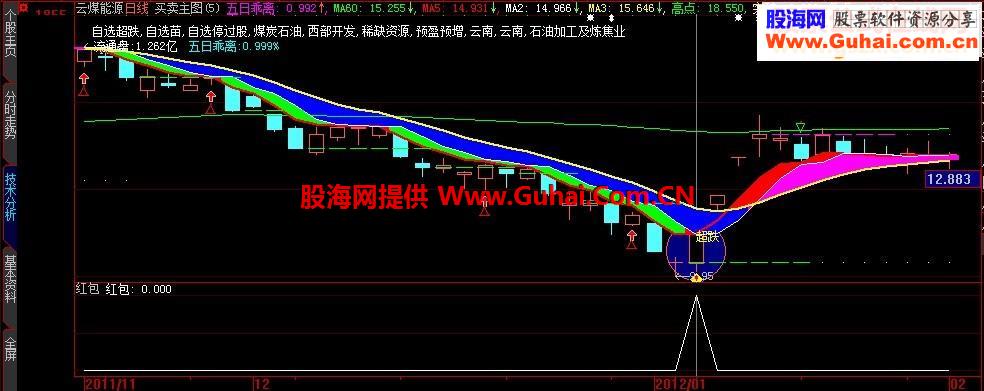 实用强悍的抄底选股公式（源码，附图，附用法说明