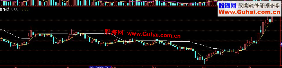 通达信一个我常用的卖股副图指标