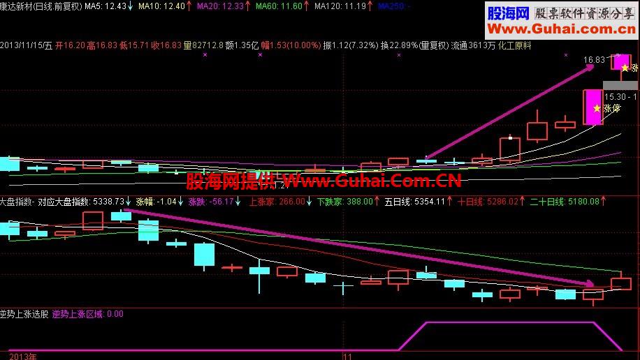 精选逆势上涨 下跌行情下的操盘利器 不含未来函数 源码