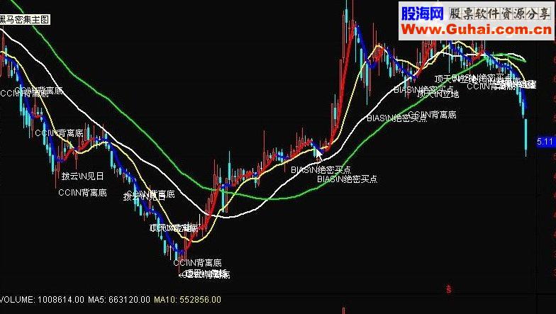 通达信黑马密集 主图源码