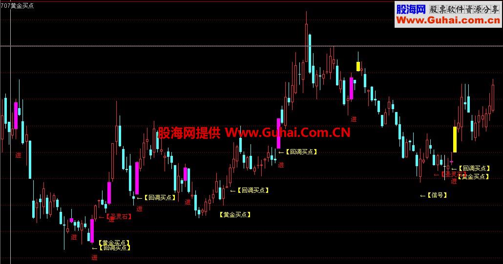 圣灵石黄金买点集合主图公式源码