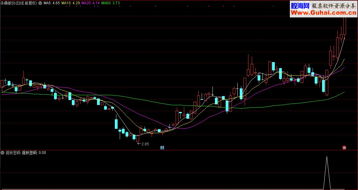 通达信顾头寻牛之“捉妖密码”（副图选股源码贴图）无未来 无偏移