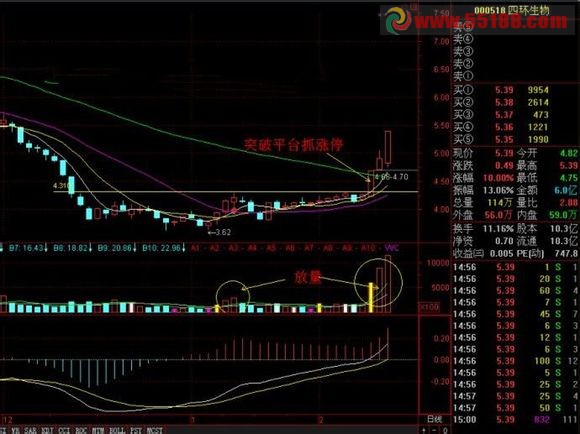 找到平台突破的股票 + 放量突破底部平台抓涨停
