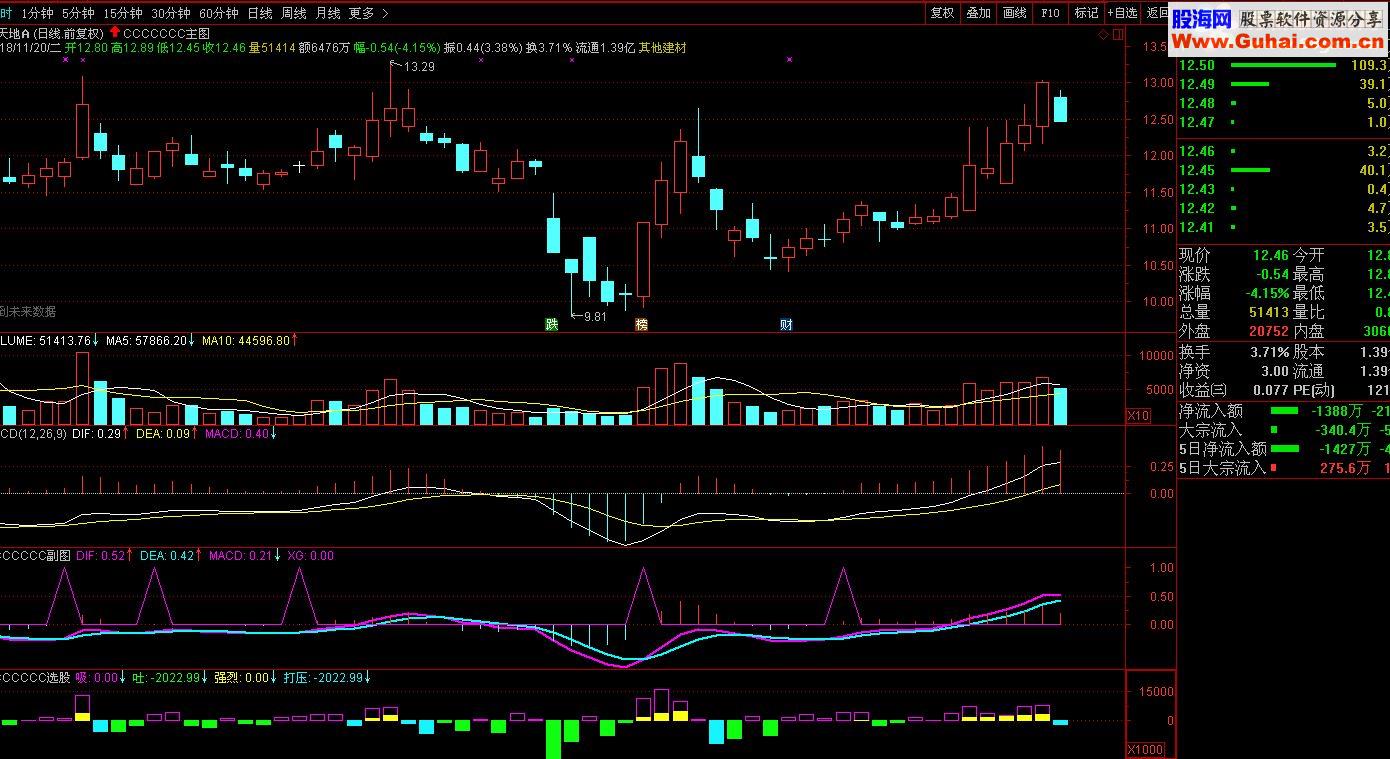 通达信【斯蒂芬MACD】比传统的领先一步源码副图/选股无未来