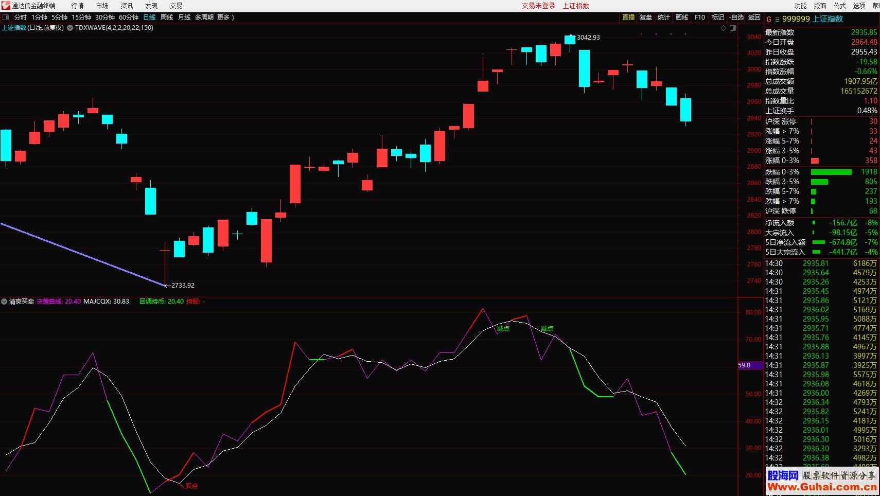 通达信清爽买卖公式副图源码