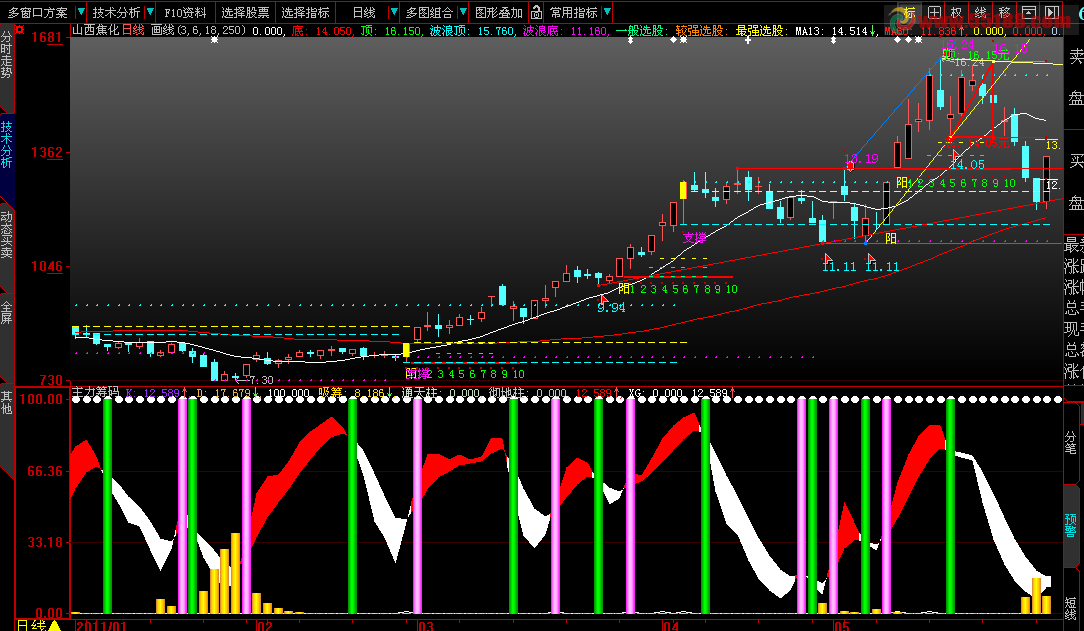 大智慧短线超级指标 主力筹码 原码 副图
