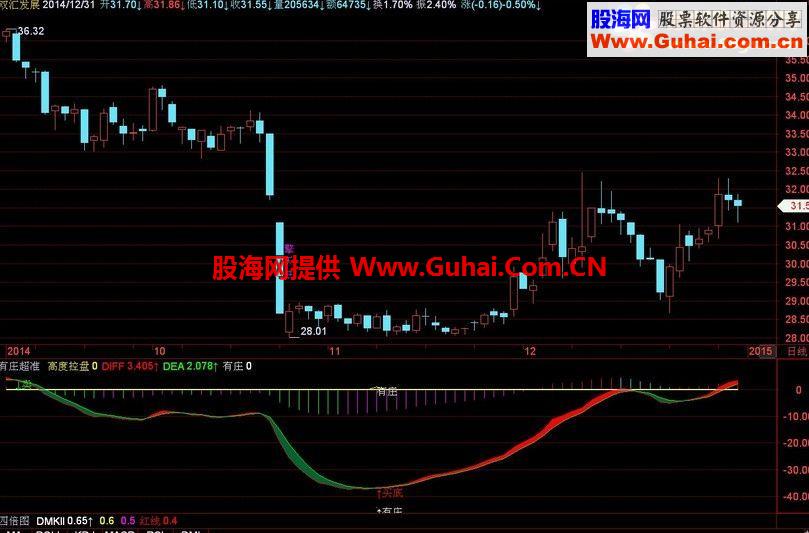 通达信有庄抄底指标，祝大家发财