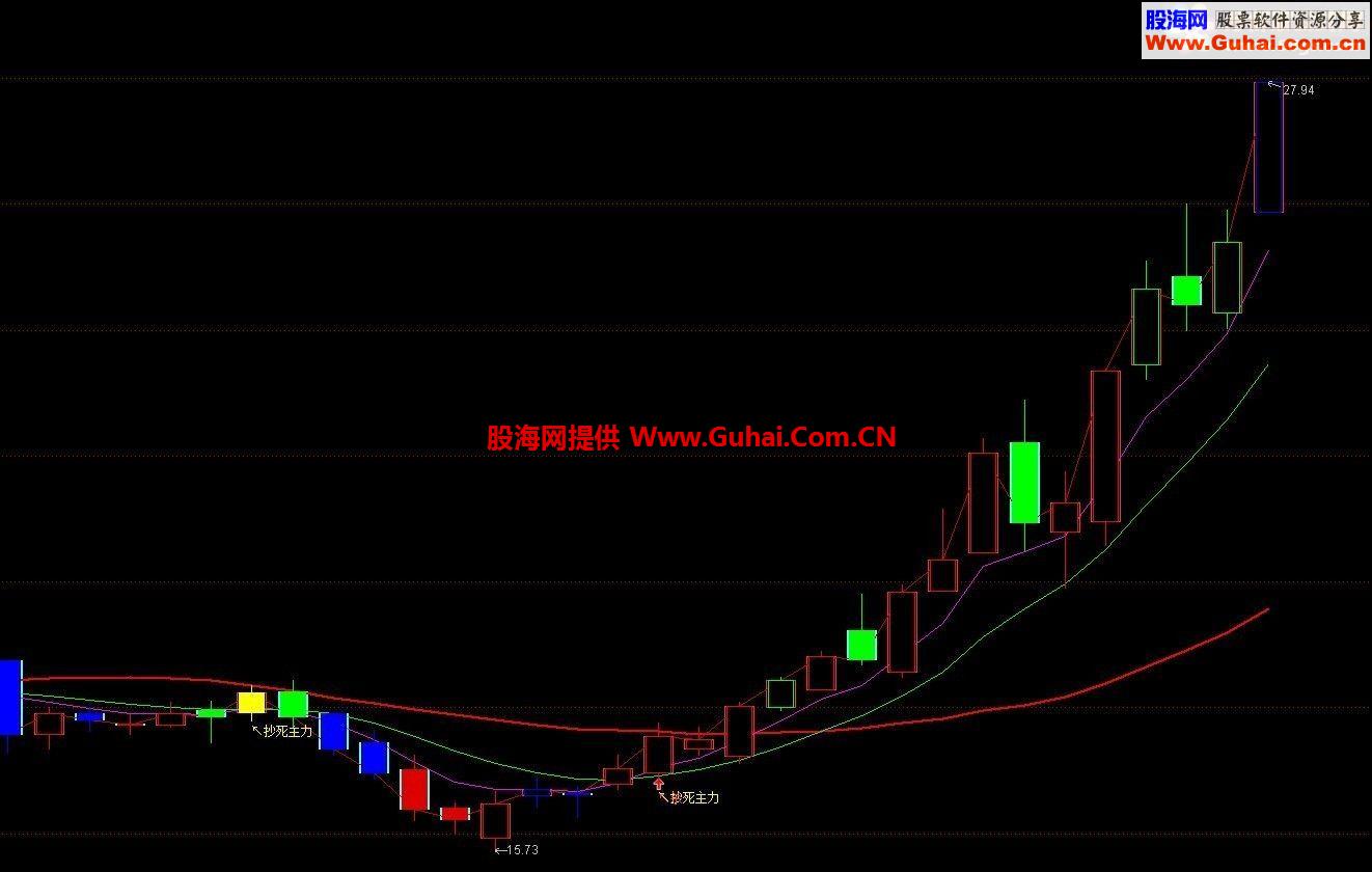 抄死主力系列之三共振+选股公式