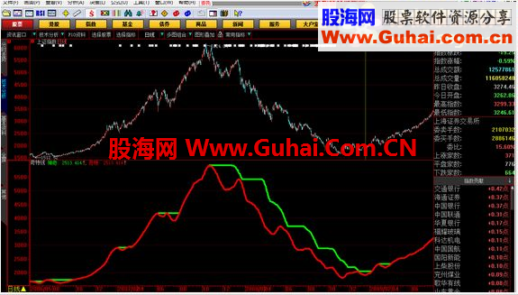 太穷了，只有把家底“奇特线”源码奉献给大家，难得哟（副图、源码、无未来函数）