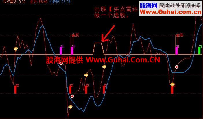 买点雷达副图公式 选股公式