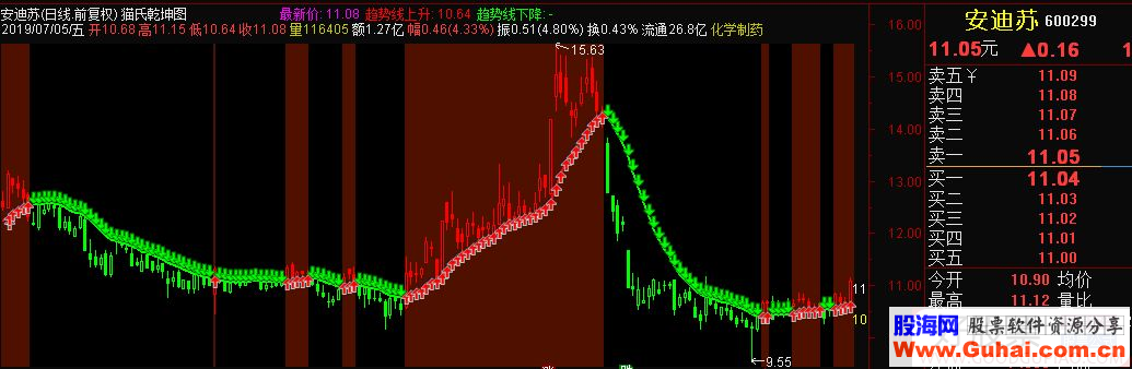 通达信猫氏乾坤图主图指标源码