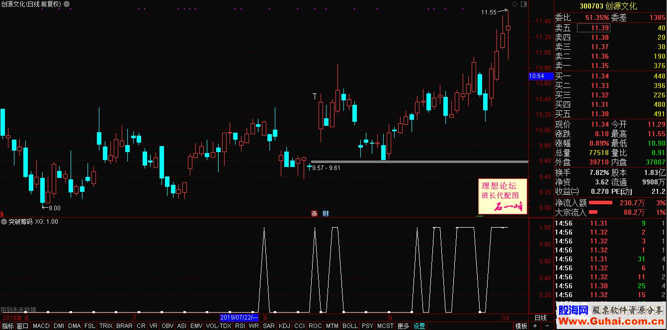 同花顺突破筹码公式副图选股源码