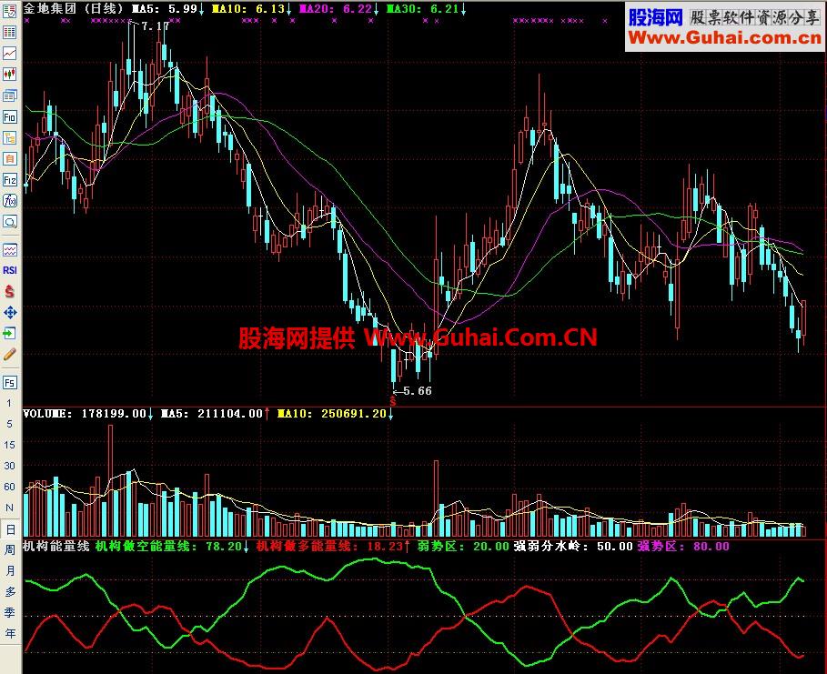 通达信机构能量线副图指标