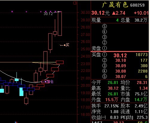 通达信买卖加仓和减仓智能主图指标