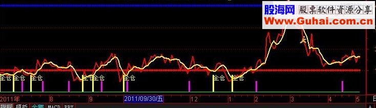 通达信准备翻翻 副图源码