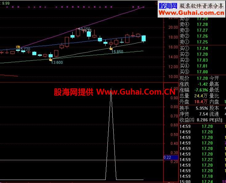 自动画线主图+涨停回马枪副图