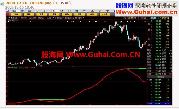 太穷了，只有把家底“奇特线”源码奉献给大家，难得哟（副图、源码、无未来函数）