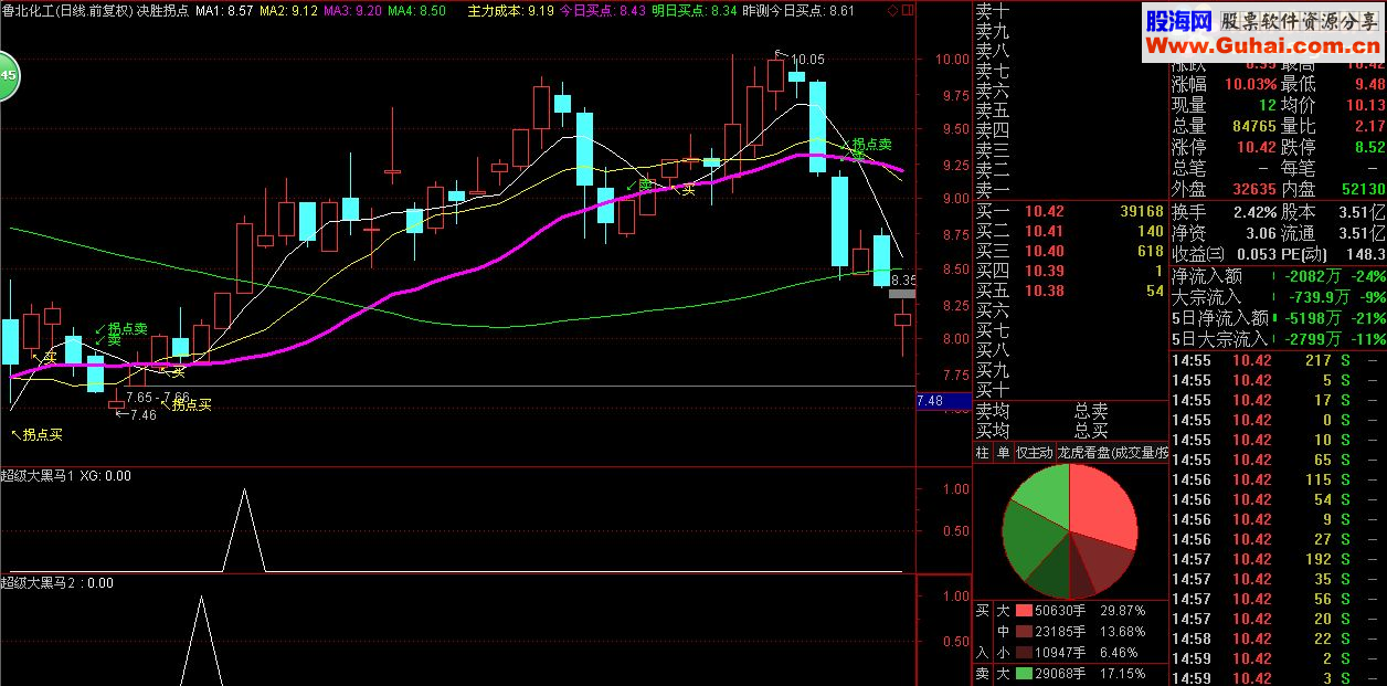 通达信级大黑马1+2 无未来，非马后炮（源码 预警/选股/副图贴图）