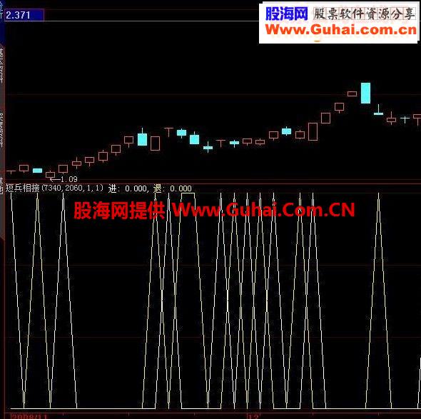 大智慧短兵相接副图源码说明无未来