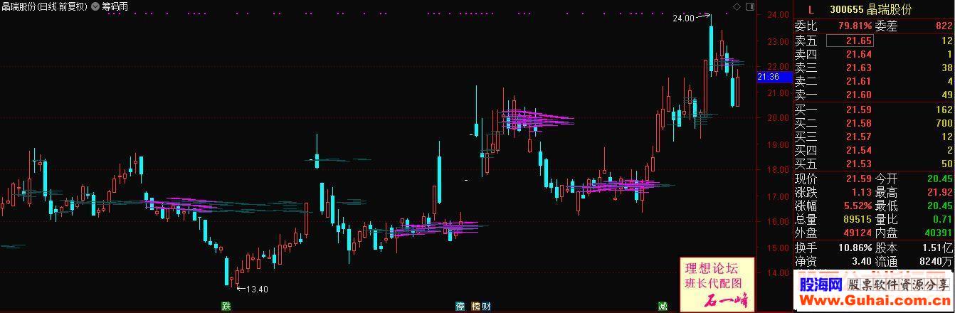 通达信75%胜-追高公式副图测试图加密，无未来函数