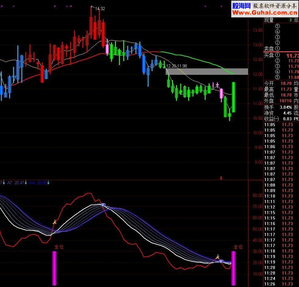 【牛股变色K线】主图 源码+副图【全仓持股】源码【主图+副图源码 说明】