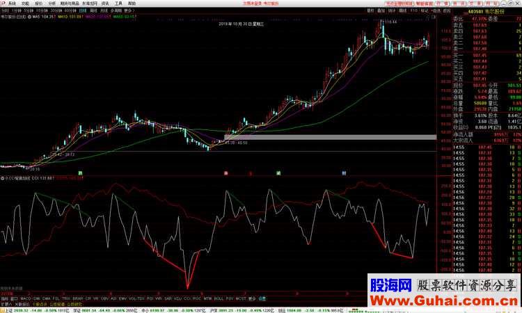 通达信CCI顶底背离划线（公式 副图 测试图）有未来 无加密