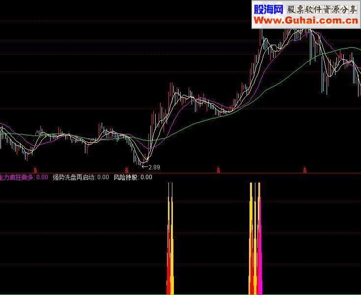 通达信金牛起航指标公式金牛附图源码
