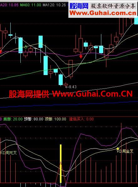 通达信最佳买点1的选股公式 成功率90%