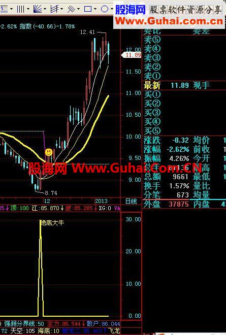 通达信自用抄底抓大牛选股公式 绝底大牛