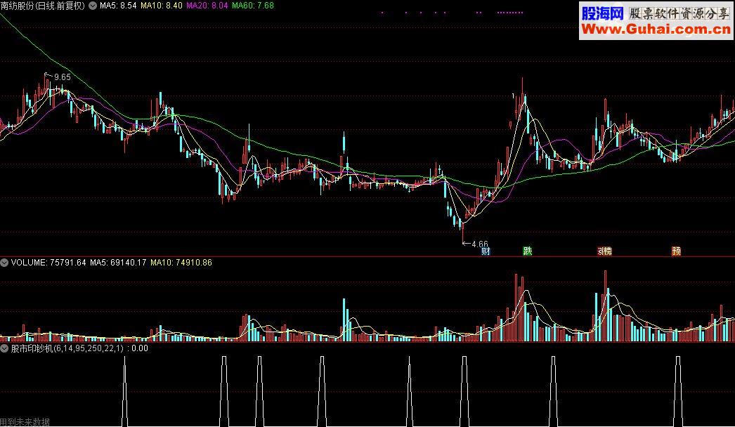 通达信股市印钞机选股公式源码贴图