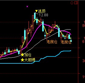 通达信超级红牛主图，不发财都难